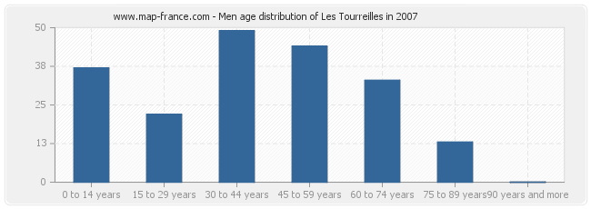 Men age distribution of Les Tourreilles in 2007